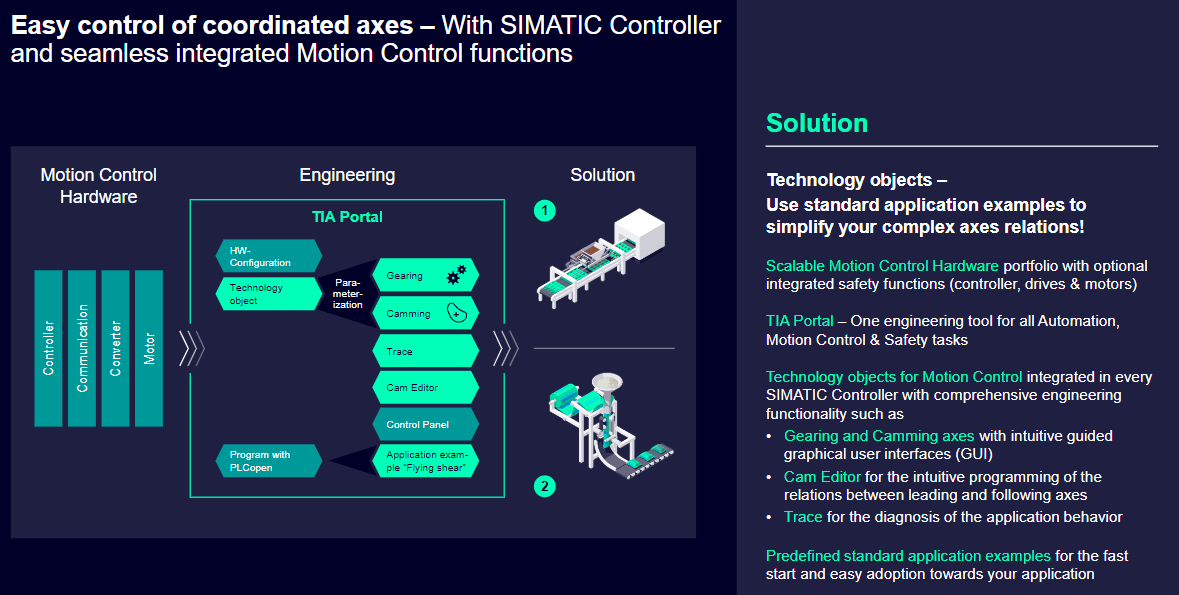 Efficient control of single and coordinated axes can motion control in