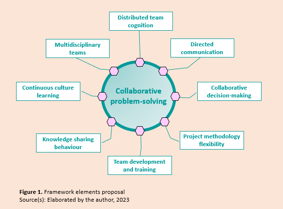 How does team cognition in behaviour enhance collaborative problem ...