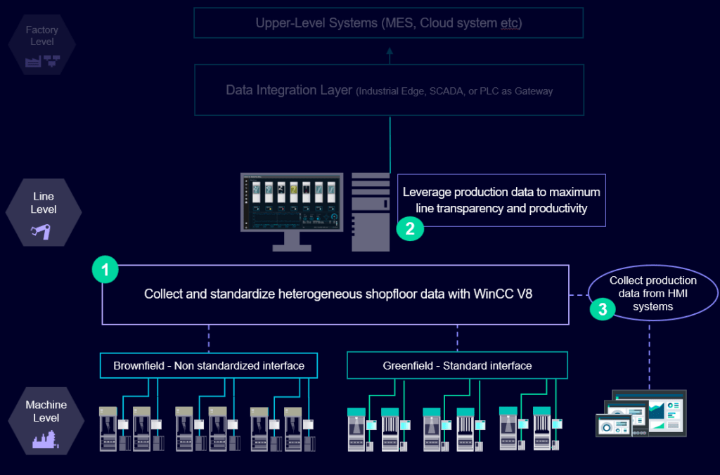 Zentrale Linienüberwachung per SCADA