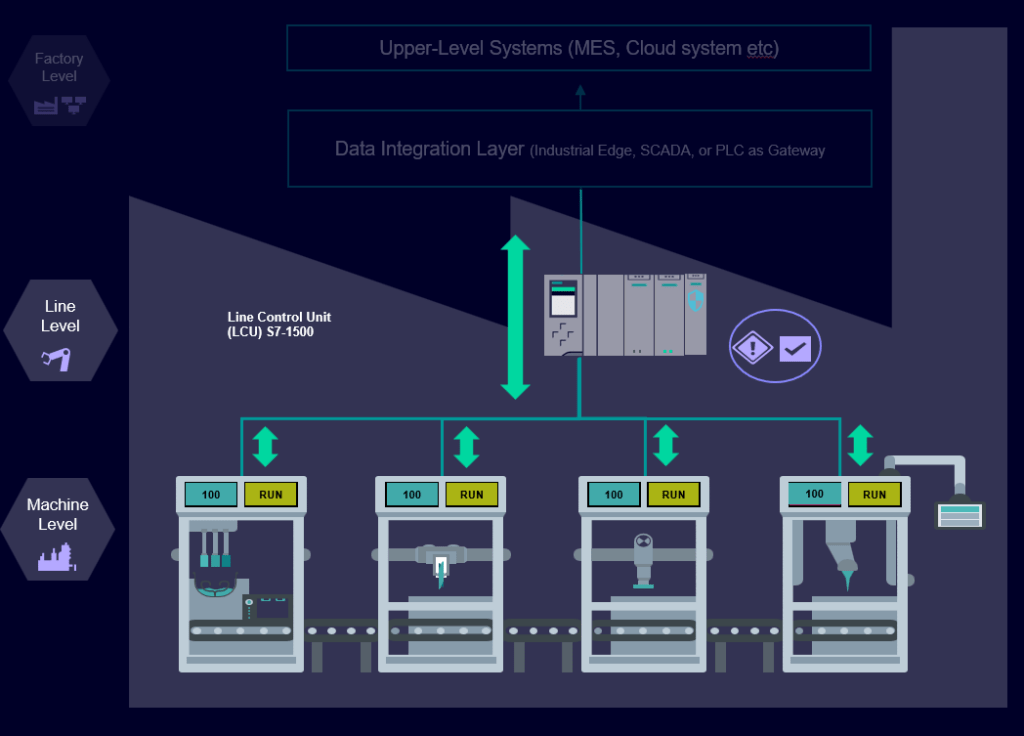 Zentrale Linienkoordination mit der Line Coordination Unit auf Basis von SIMATIC S7-1500