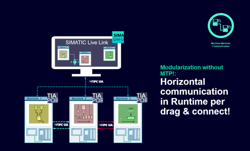 Horizontale Kommunikation in Echtzeit per drag & connect