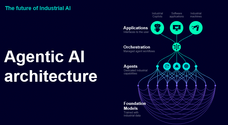 The future of Industrial AI is agentic! by Milicevic, Alma (DI CM&MK R ...